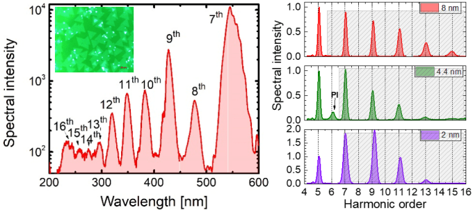 HHG spectrum measured in a single atomic layer semiconductor WS2 (left) and in layers of quantum dots of different diameter (right). The shaded area shows harmonics with energy of quanta above the bandgap.