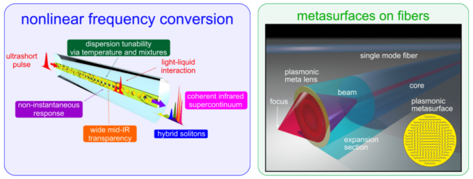 Left: Key features of nonlinear frequency conversion in liquid core fibers. Right: Example of fiber-integrated plasmonic metasurfaces mediated light focusing.