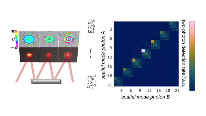 (left) Schematic representation of multi-plane light conversion for efficient manipulation and analysis of high-dimensional quantum states. (right) Spatial correlations of entangled photon pairs generated via parametric down conversion in a LaguerreGauss detection basis.