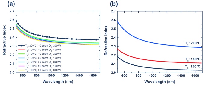 Figure 1: Dispersion of TiO2 layers deposited (a) via plasma enhanced atomic layer deposition (PEALD), and (b) thermal atomic layer deposition (thermal ALD) at different deposition conditions. The plasma-enhanced atomic layer deposition of TiO2 was performed at different oxygen gas-flow rates, plasma powers and deposition temperatures TS. Thermal depositions were carried out at deposition temperatures of 120 °C, 150 °C and 200 °C. Refractive indices are based on the Cody-Lorentz model, chosen for its suitability to the obtained ellipsometric data.
